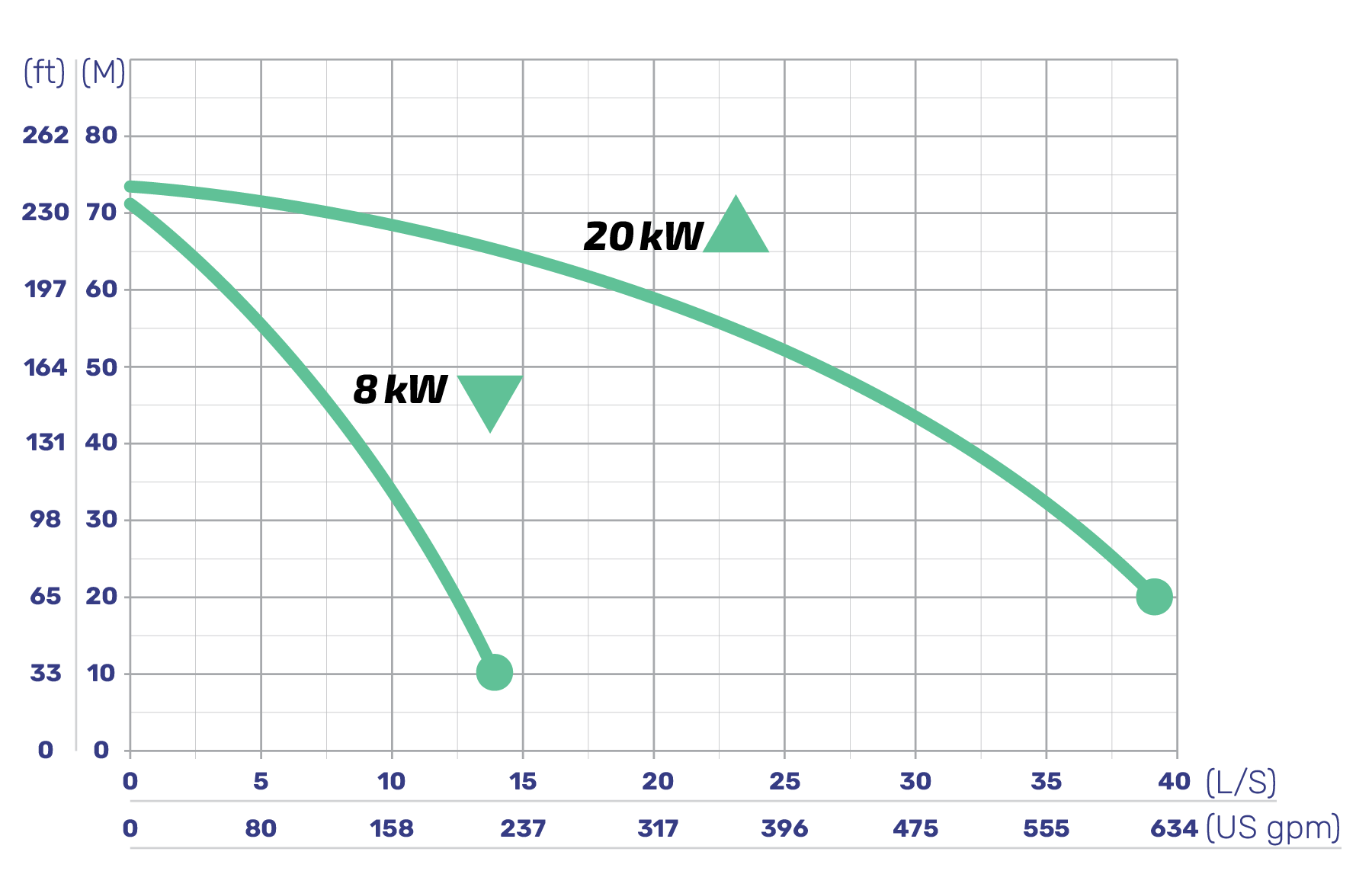 A diagram of the power curve of a Guardian underground mine dewatering pump