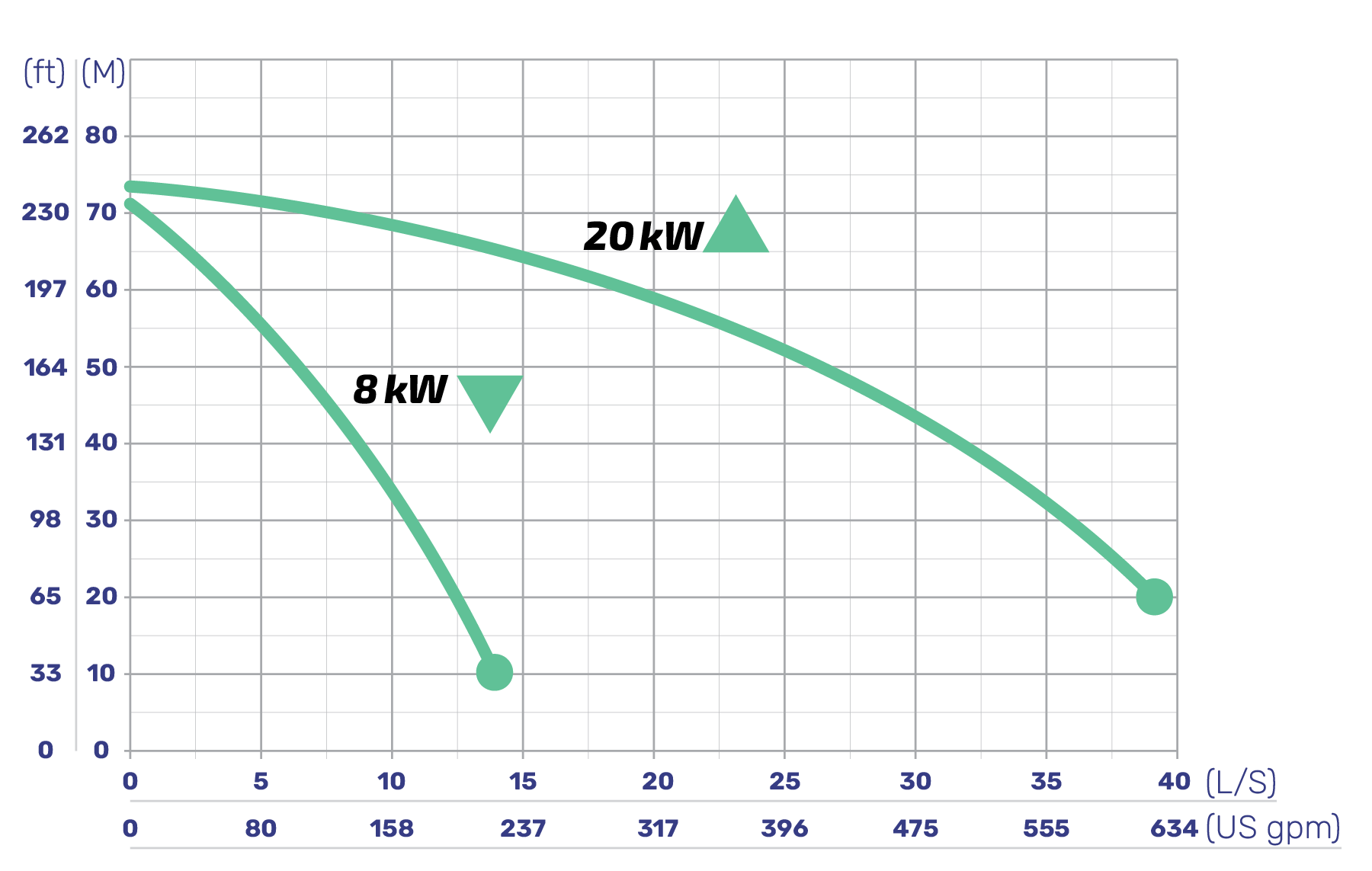 A diagram of the power curve of a Guardian underground mine dewatering pump