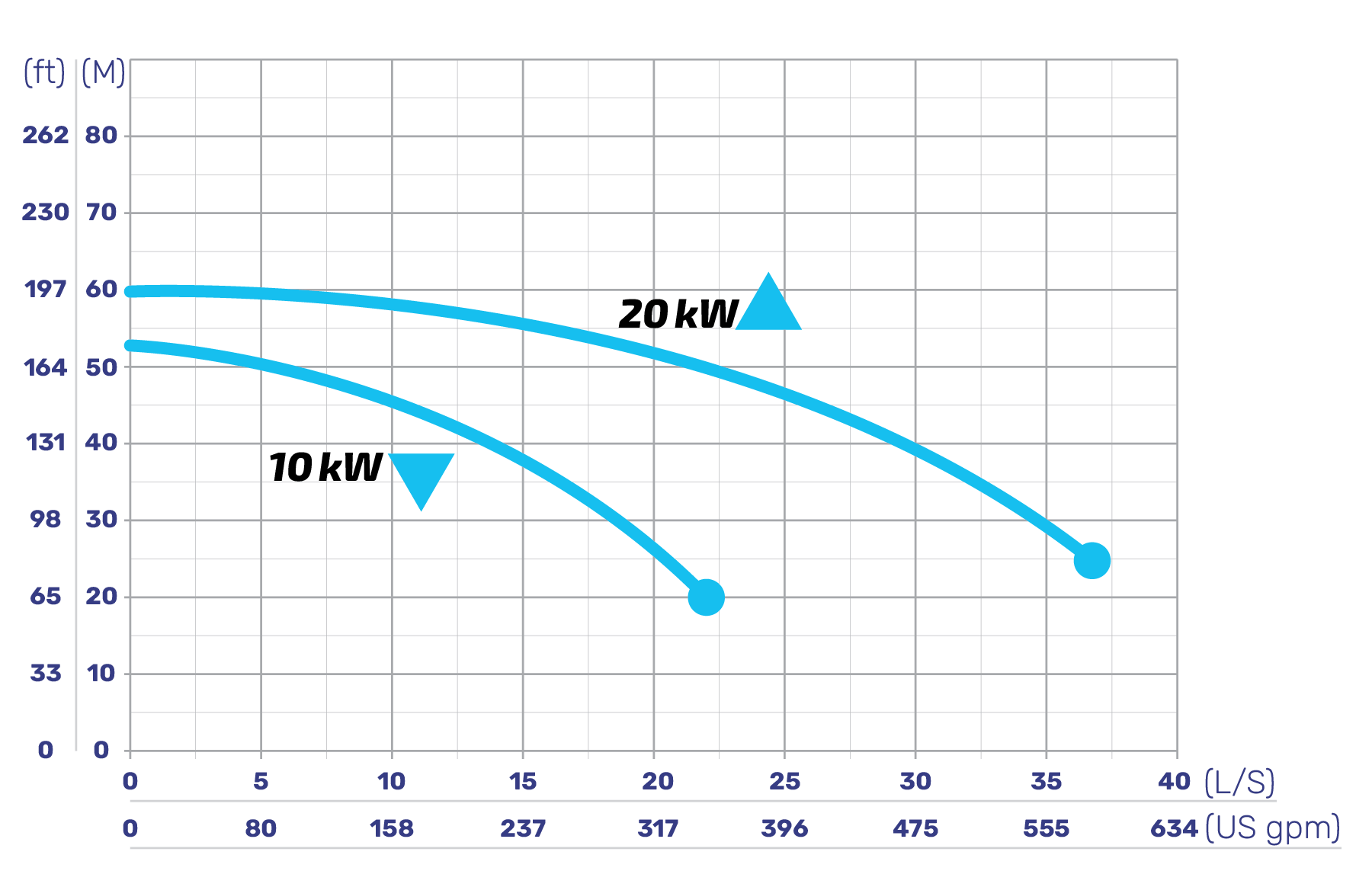 A diagram of the underground mine dewatering pump, JetGuard's, power curve