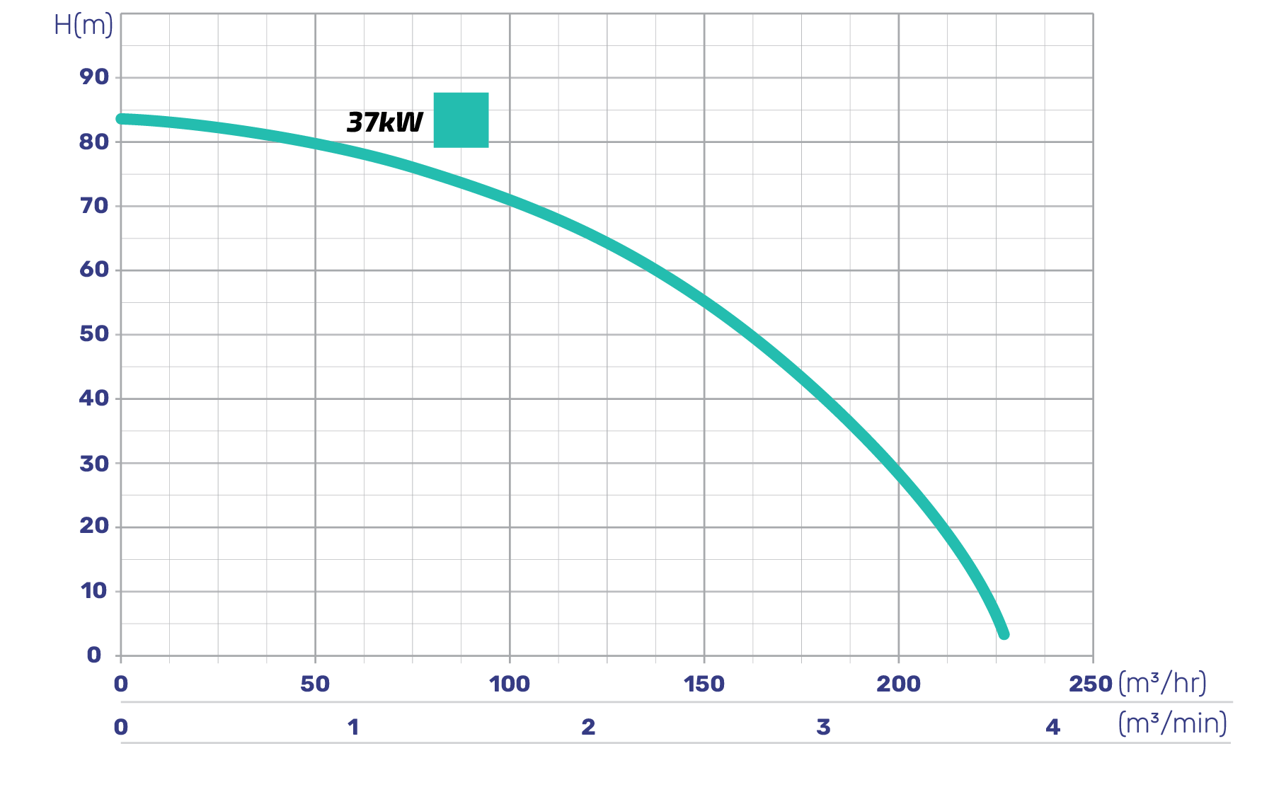 A diagram of the power curve for a MetalVest dewatering pump for mining