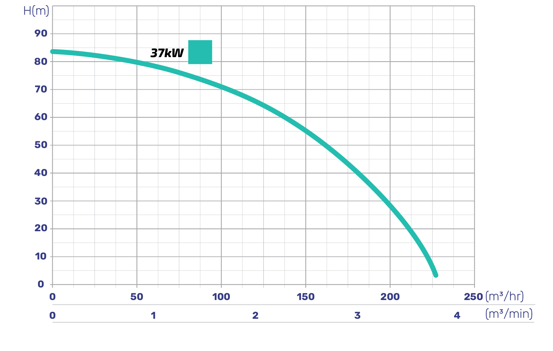 MetalVest Power Curve A diagram of the power curve for a MetalVest dewatering pump for mining