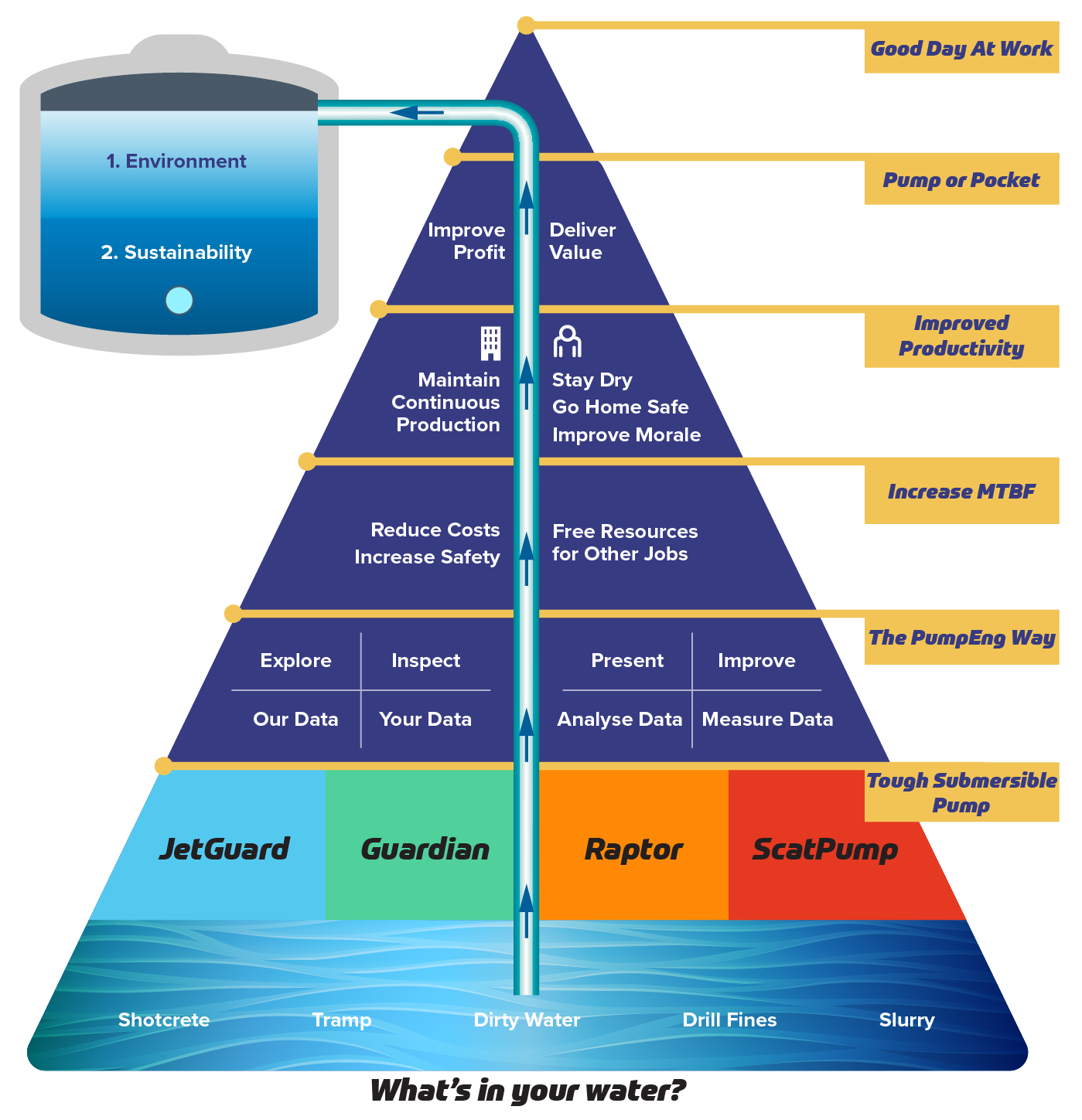 PumpEng graphic depicting everything needed to have a good day at work starting with the underground mine dewatering pumps.