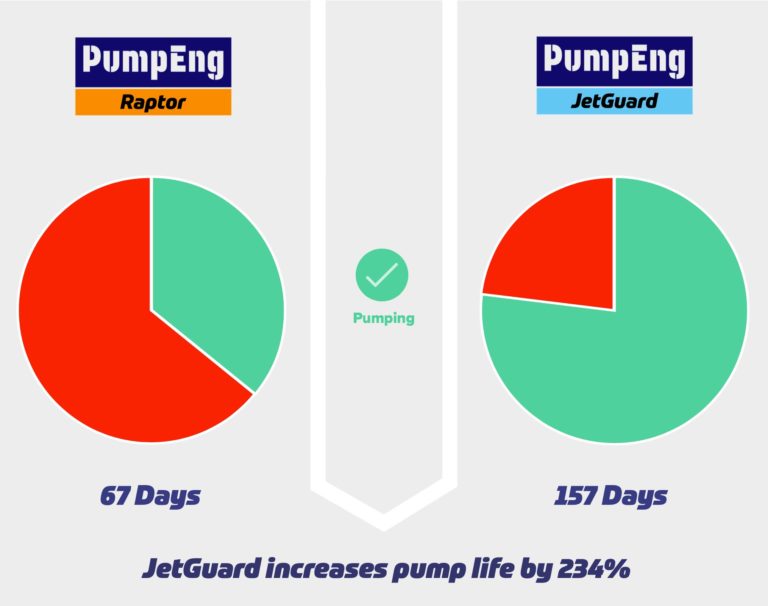 PumpEng's JetGuard pump vs Raptor pump performance analysis by pump life chart