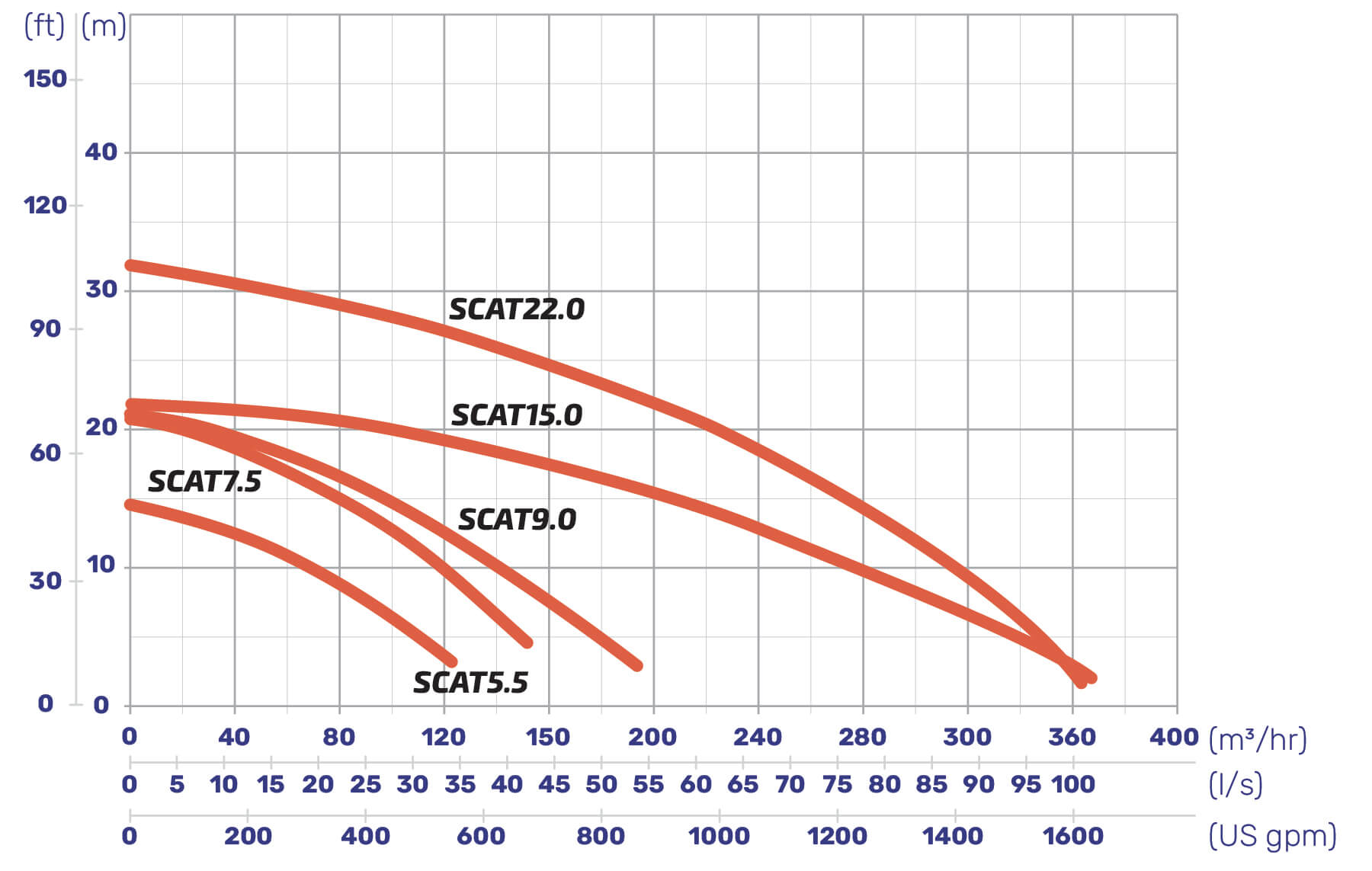 A diagram of PumpEng's Scat Pump Power Curve