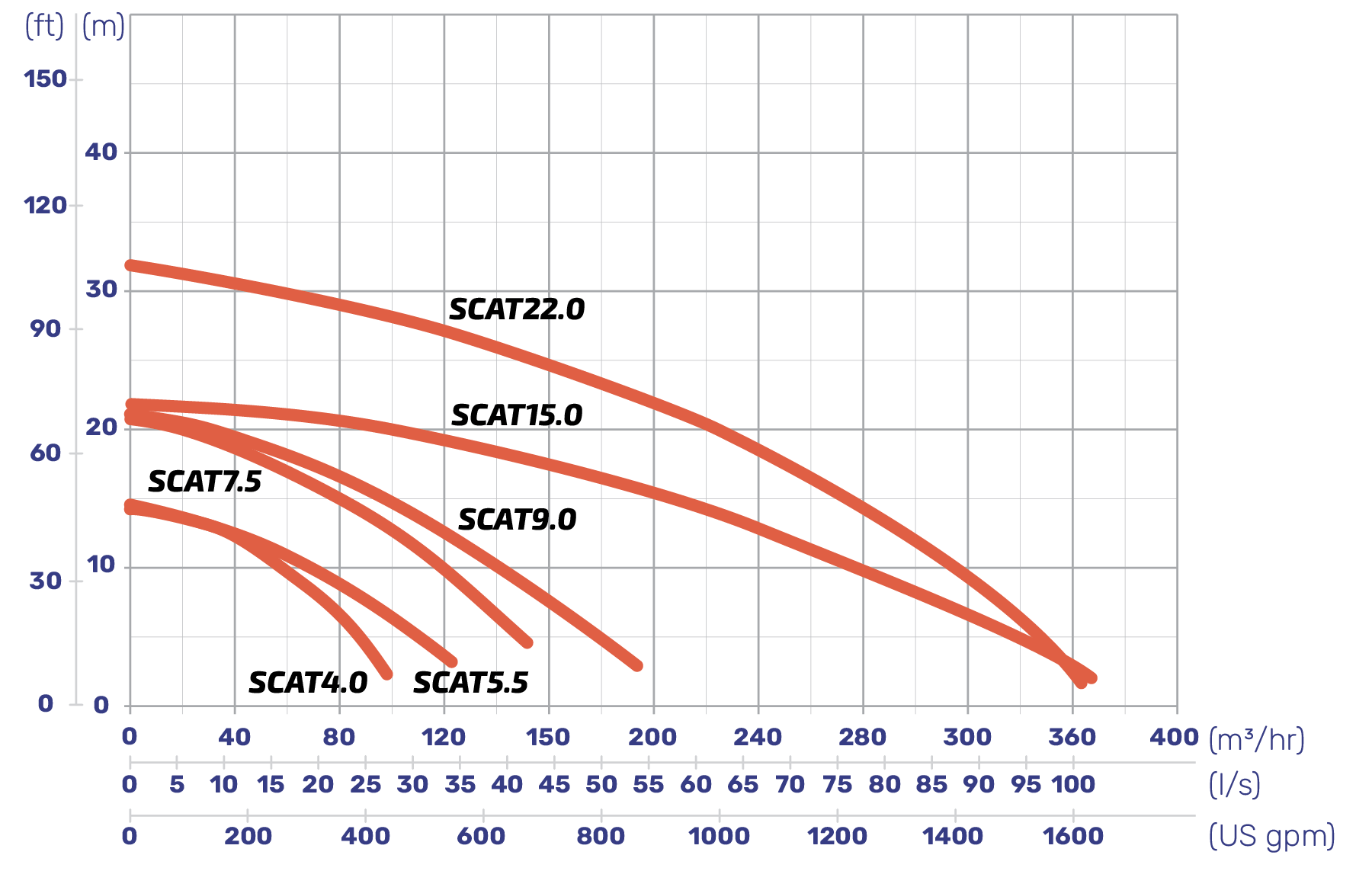 A diagram of PumpEng's Scat Pump Power Curve