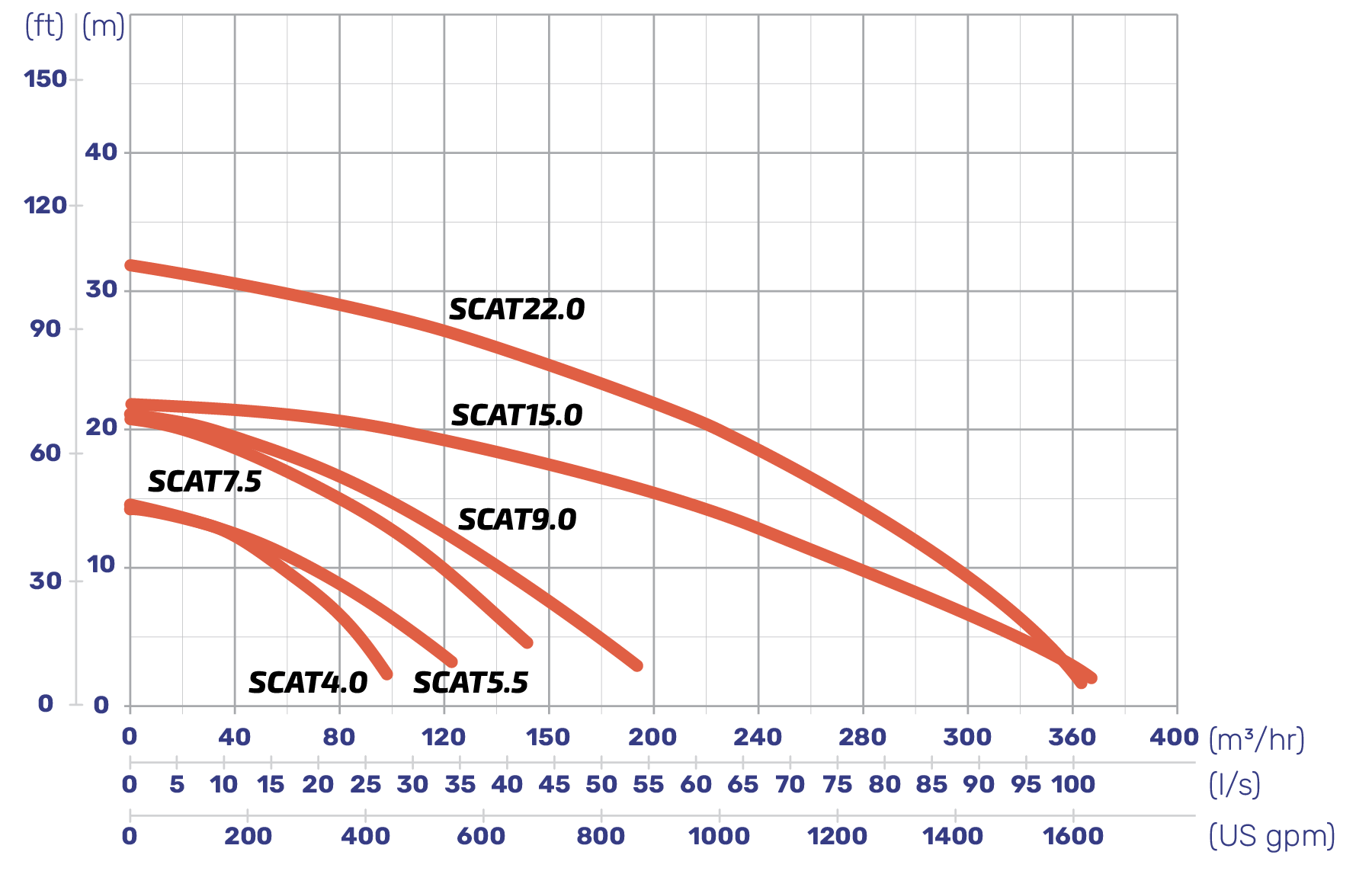 A diagram of PumpEng's Scat Pump Power Curve